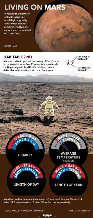 How Living on Mars Could Challenge Colonists (Infographic) | Space