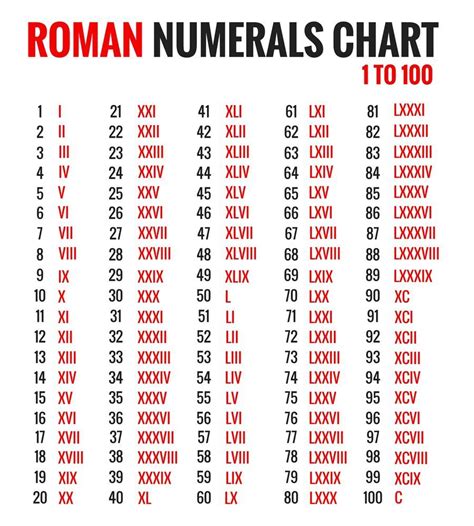 Roman Numbers 1 to 100 - Roman Numerals Chart