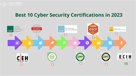 Best Cyber Security Certifications 2023 II Latest Updates