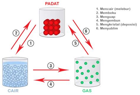 Sifat dan Perubahan Wujud Benda (Benda Padat, Cair dan Gas)