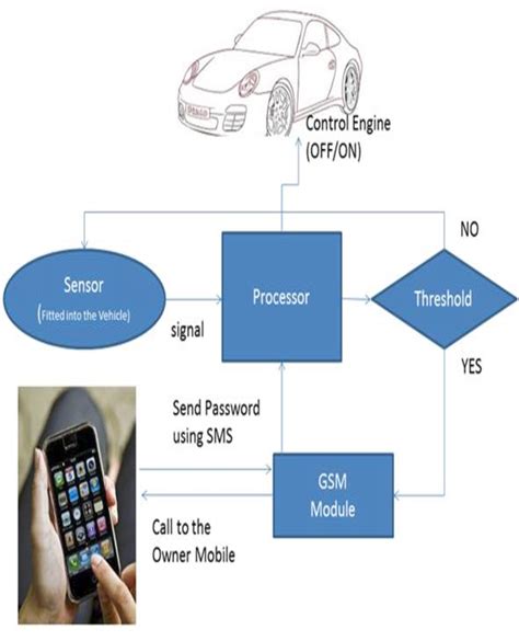 Figure 3 from Anti-theft vehicle security system with preventive action ...