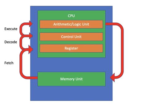 How does a CPU Execute Instructions: Understanding Instruction Cycles ...