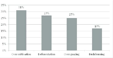 Cultural Practices that Influence Erosion by water | Download ...