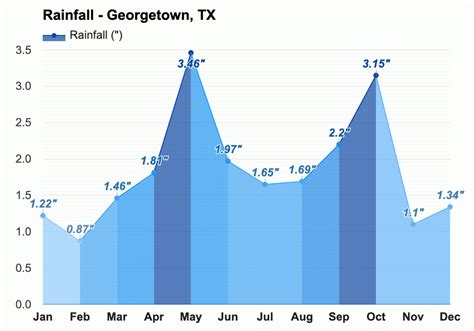 Yearly & Monthly weather - Georgetown, TX