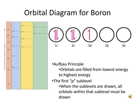 PPT - Orbital Filling Electron Configurations PowerPoint Presentation ...