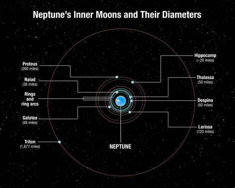 Neptune's Inner Moons and Their Diameters | HubbleSite