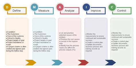 Dmaic Process Templates | TUTORE.ORG - Master of Documents