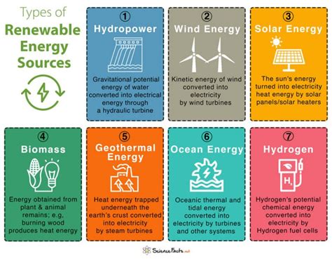 Types of Renewable Energy: Sources, Advantages & Disadvantages