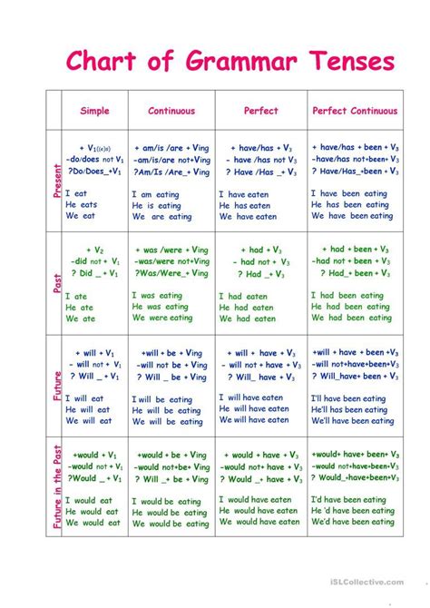 Chart of Tenses worksheet - Free ESL printable worksheets made by ...