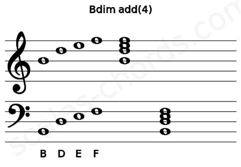 Bdim add(4) Ukulele Chord | 1 Ukulele Charts, and Intervals