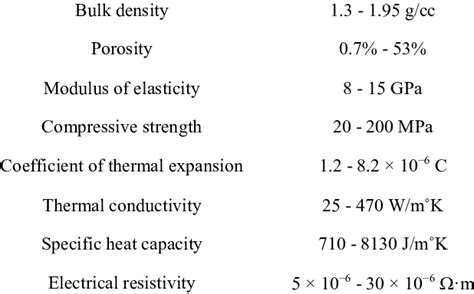 Properties of graphite. | Download Table