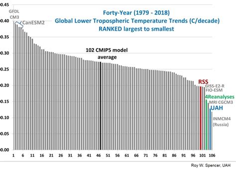 How well do climate models simulate global temperature?