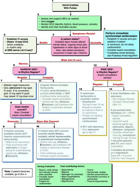 Supraventricular tachycardia (non-cardiac surgery) - Cancer Therapy Advisor