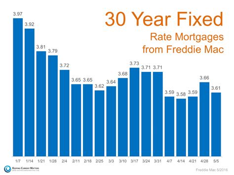 Mortgage Rates Fell To Their Lowest Level Since May 2024 - Erina Jacklin