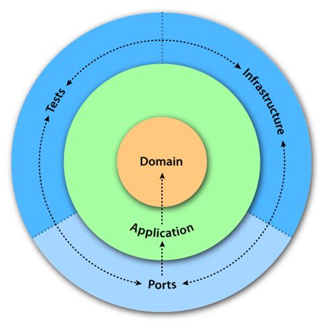 Practical introduction to the clean architecture - Inforside