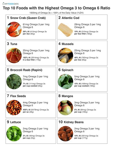 Top 10 Foods with the Highest Omega 3 to Omega 6 Ratio | Diet and ...