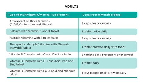 The tables below provide the usual recommended dose of commonly ...