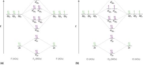 Qualitative Molecular Orbital Diagram For Cl2