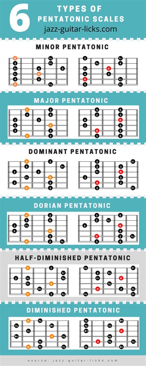 Pentatonic Scales Guitar Chart | Jazz guitar chords, Music theory ...