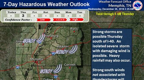 Memphis weather: Gusty winds in forecast for West Tennessee