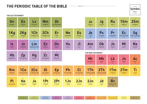 Periodic Table Of The Bible