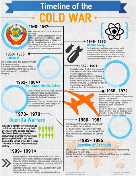 Cold war timeline : r/coolguides