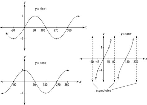 Cosine And Sine Graph