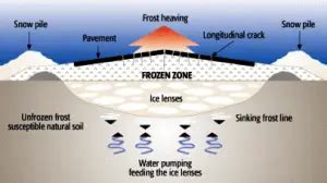 Frost Heave and Frost Line - Civil Engineers Forum