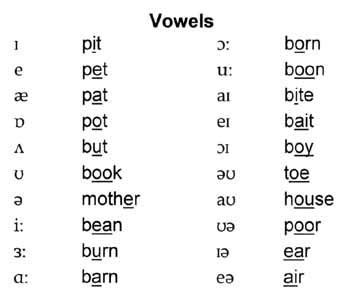 vowel phonetic chart | Phonetics, Phonetics english, Phonetic chart