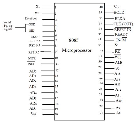 Pin Diagram Of 8085 Microprocessor