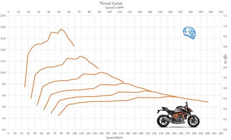 KTM 1290 Super Duke R Acceleration & Top Speed - MotoStatz