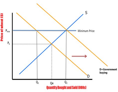 dineshbakshi.com - Price Controls : Maximum and Minimum price