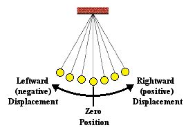 Pendulum Motion - PHYSICS