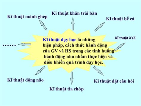 Các kỹ thuật dạy học tích cực – VLOS