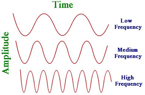 What does frequency measure? + Example