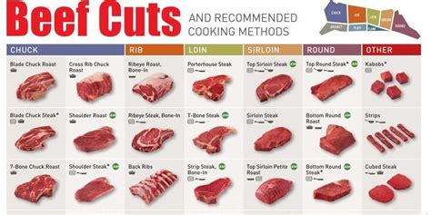 This infographic shows the best way to cook every cut of beef | Beef ...