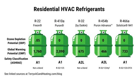 Refrigerants and Your AC Unit – Another Phase-Out On the Way