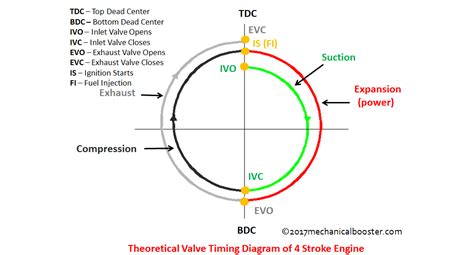 Theoretical valve timing diagram of 4 stroke cycle engine - Mechanical ...