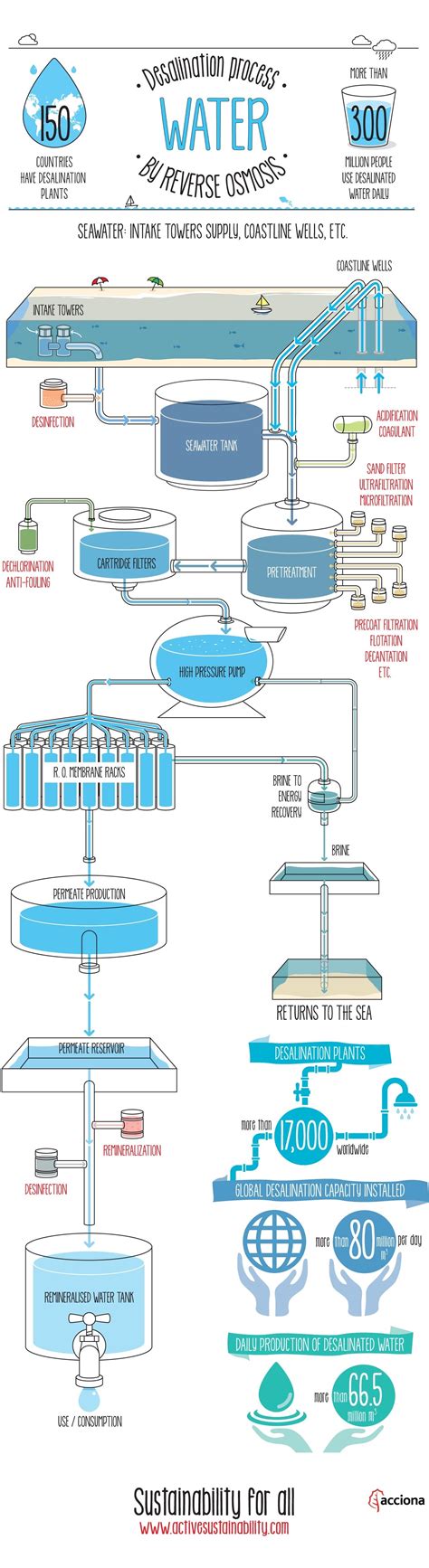 Water desalination process by reverse osmosis | Sustainability for all