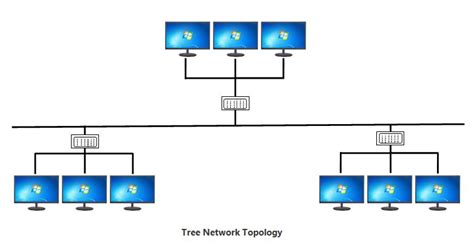 Tree Topology | Tree topology diagram | THE INSTRUMENT GURU