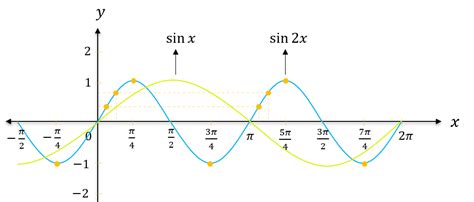 From the graph of sin 2x, the period and range will be