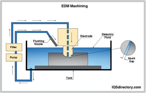 EDM Machining: Components, Types, Applications, and Advantages