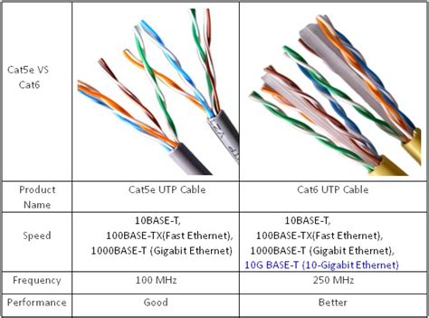 Cat5e and Cat6 Cabling for More Bandwidth? CAT5 vs. CAT5e vs. CAT6 ...