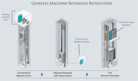 CE Center - Next Generation Machine-Roomless Elevators