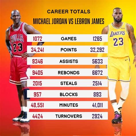 LeBron Vs Jordan - Who is the Goat? - blog.athleisurex.com