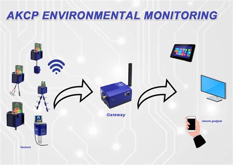 Environmental Monitoring for Data Centers - AKCP Solutions