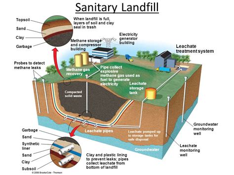 Sanitary Landfill | Landfill, Teacher classroom, Soil layers