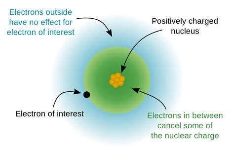 What is the Difference Between Effective Nuclear Charge and Shielding ...