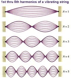 Harmonics & Overtones - PHYSICS