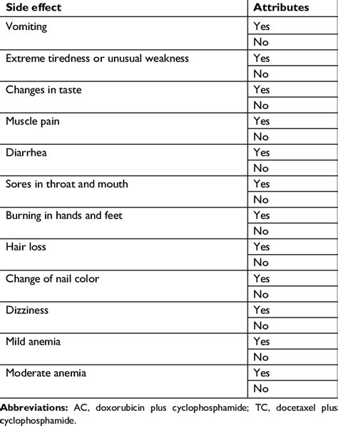 Side effects with attributes used for comparison of TC and aC ...